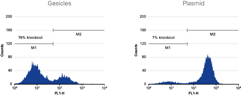 Efficient knockout of an endogenous protein (CD81) using gesicles containing Cas9-sgRNA complexes