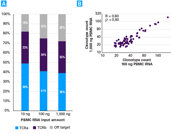 Sequencing reads on target and correlation of clonotype count data for varying sample input amounts