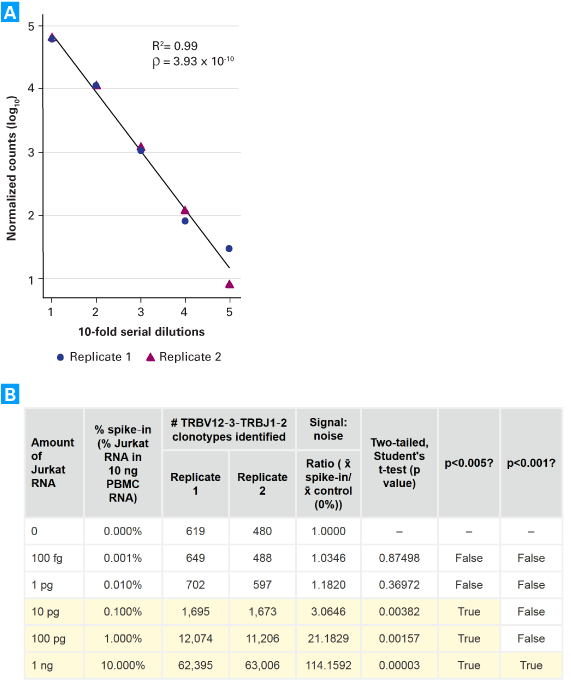 Assessing the sensitivity and reproducibility of the SMARTer approach