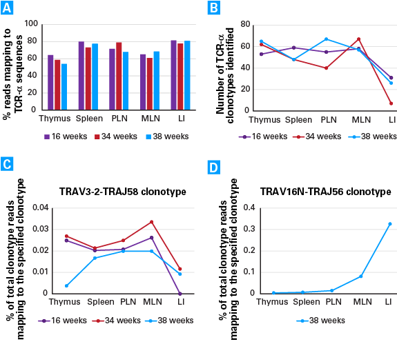 Assessment of TCR-α clonotype diversity in various tissues of transgenic mice of different ages with the SMARTer Mouse TCR a/b Profiling Kit