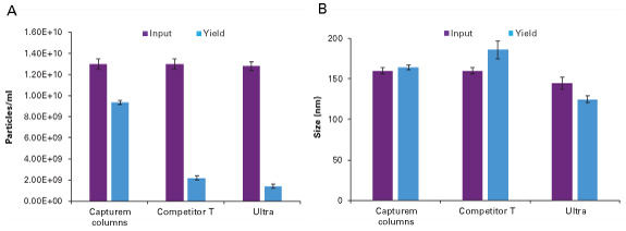 Comparison of exosomes isolated using the Capturem exosome columns and two other methods