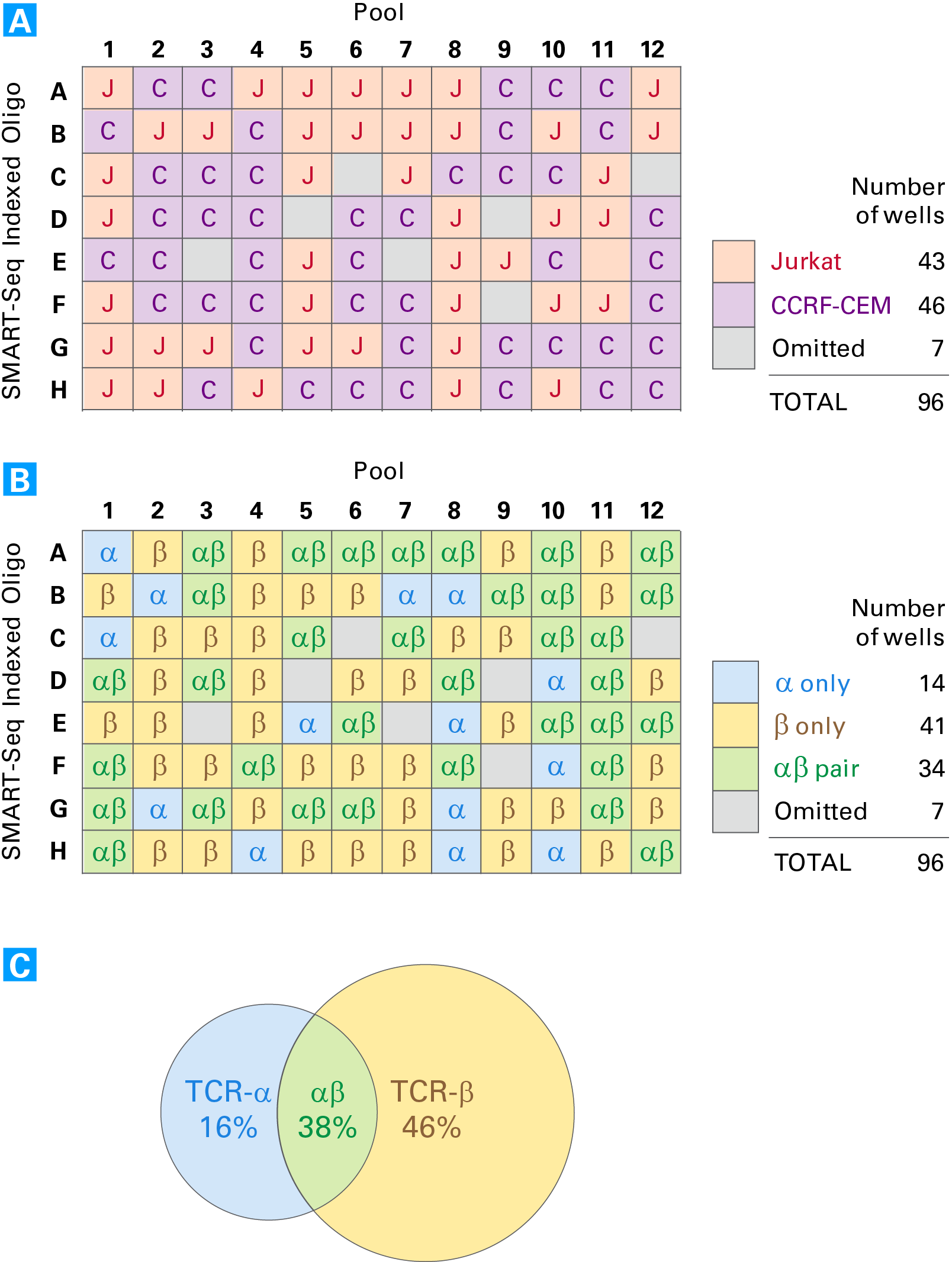 Cell-type calling and alpha-beta pairing analysis of a mixed population of cells