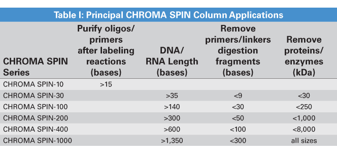 CHROMA SPIN Columns are packed with gel filtration resin to rapidly purify and size select nucleic acid samples