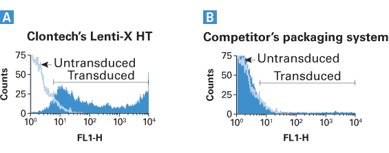 Clontech's lentiviral packaging system (Panel A) and a lentiviral packaging system from a leading competitor (Panel B) were each used to generate viral supernatants from their respective lentiviral system vectors that were engineered to express the ZsGreen1 fluorescent protein