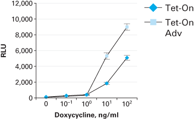 Tet-On Advanced systems are more sensitive to doxycycline than the original Tet-On systems