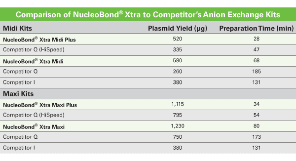 Higher plasmid yields in less time—in comparison to competitors’ anion exchange-based kits