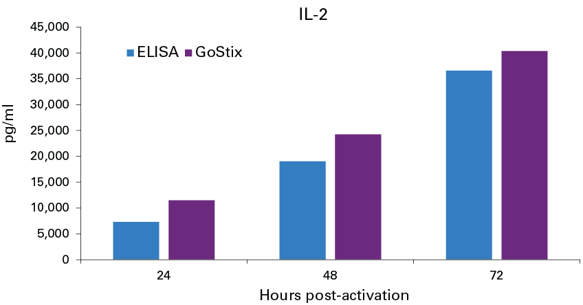 GoStix Plus assays provide results similar to ELISA.