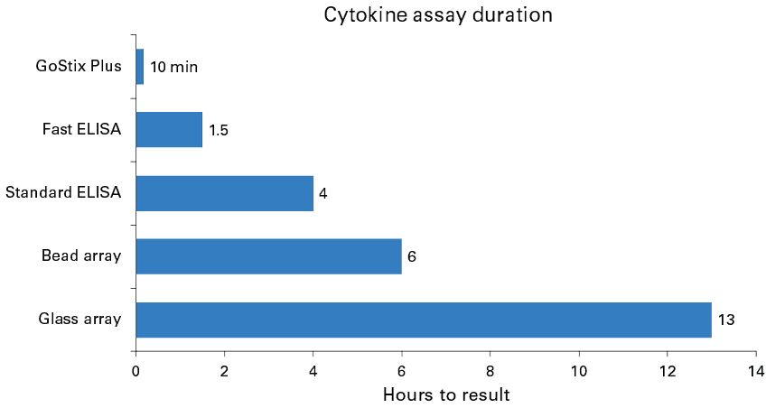 Timelines associated with commonly used methods for measuring cytokines