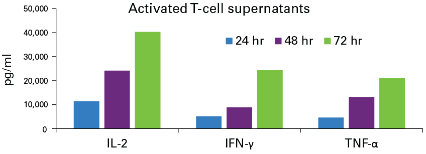 Quantitation of human TH1 cytokines using GoStix Plus lateral flow assays.