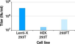 293T cell line for higher titers