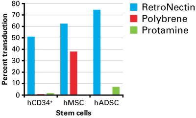 Using RetroNectin reagent with human stem cells