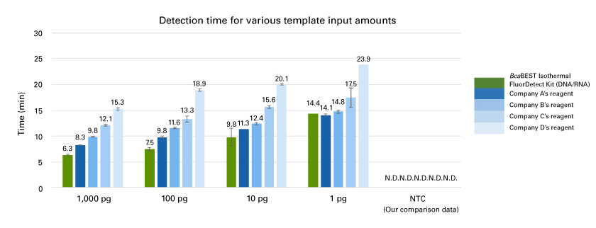 BcaBEST Isothermal FluorDetect Kit (DNA/RNA) has a faster detection time compared to other companies’ reagents using total RNA input