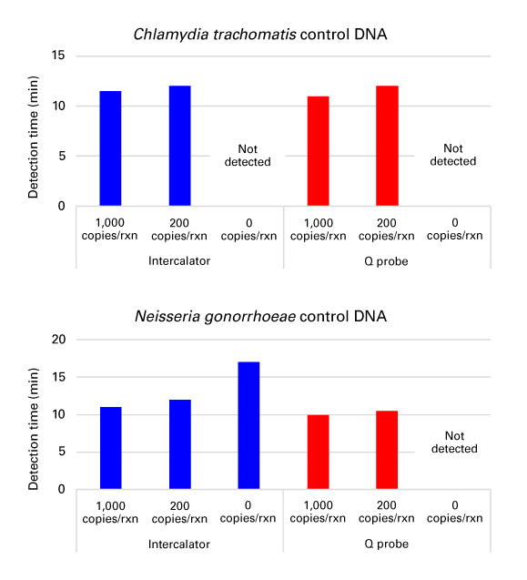 BcaBEST Isothermal FluorDetect Kit (DNA/RNA) is compatible with Q-Probe detection
