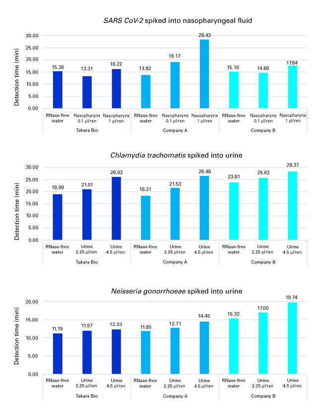 BcaBEST Isothermal FluorDetect Kit (DNA/RNA) has a slightly faster detection time compared to other companies’ reagents using nasopharyngeal fluid and urine inputs