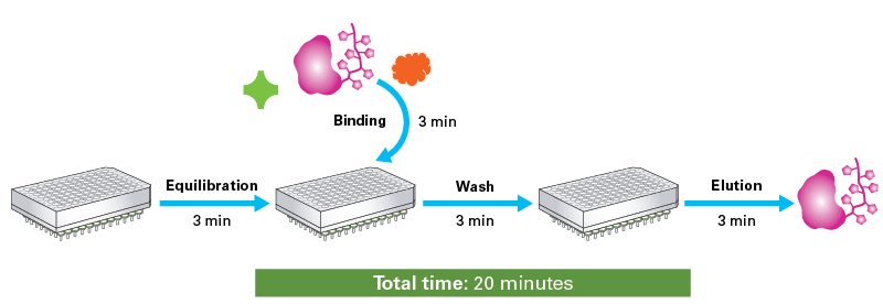 Capturem nickel-functionalized membranes