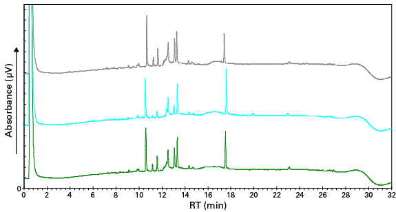 HPLC profiles of lot-to-lot comparisons of Capturem Pepsin digests