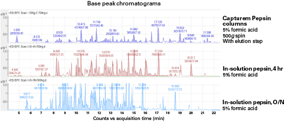 Comparison of digestion with Capturem Pepsin columns versus standard in-solution pepsin methods