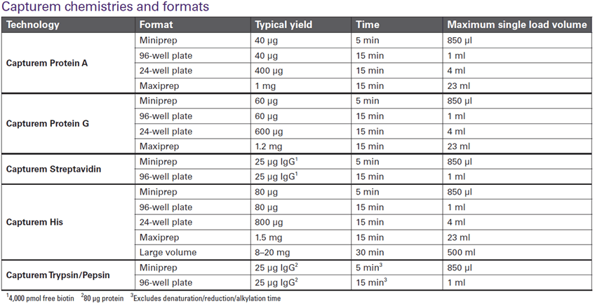 Load volumes and approximate yields for available Capturem formats by chemistry