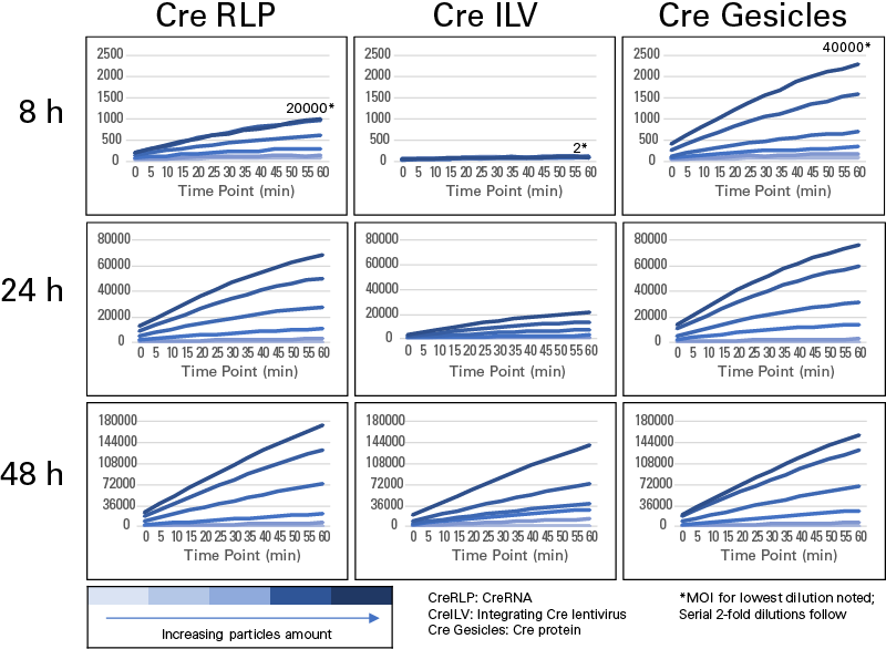 Kinetics of Cre recombinase activity compared for RLP-, lentivirus-, and gesicle-mediated delivery