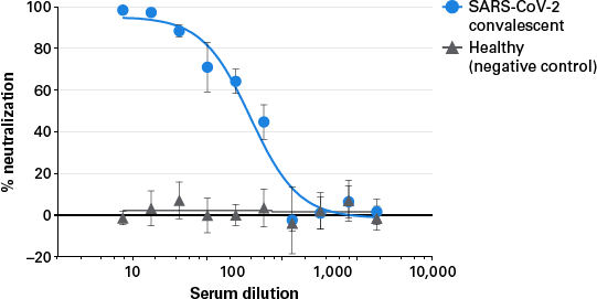 Neutralization data with convalescent serum