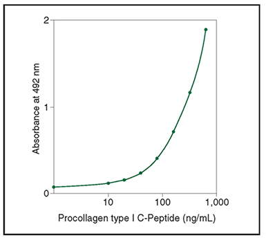 Typical Procollagen Standard Curve