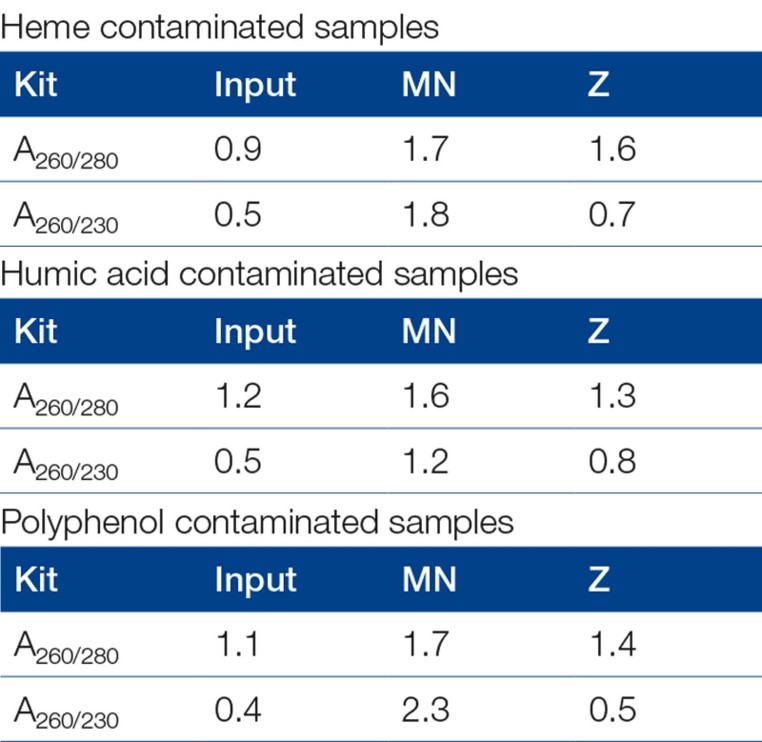 Higher purity with NucleoSpin Inhibitor Removal