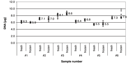 DNA isolation from 200 µl of human whole blood samples using NucleoMag Blood 200 µL