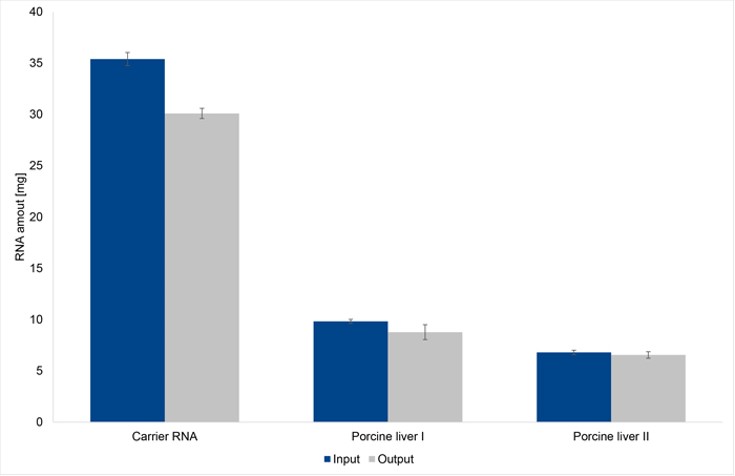 Efficient RNA recovery from varying inputs
