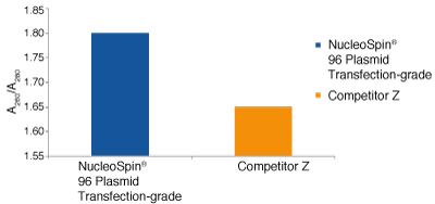 NucleoSpin 96 Plasmid Transfection-grade yields higher-quality plasmid DNA than a competitor