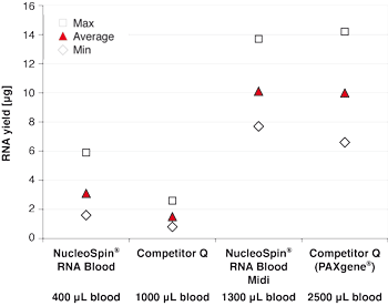 NucleoSpin RNA Blood and NucleoSpin RNA Blood Midi provide higher RNA yields from smaller whole blood samples than competitor kits