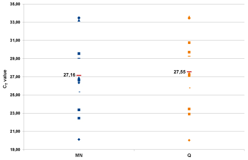 Highly sensitive BTV viral RNA detection with the NucleoSpin Virus kit