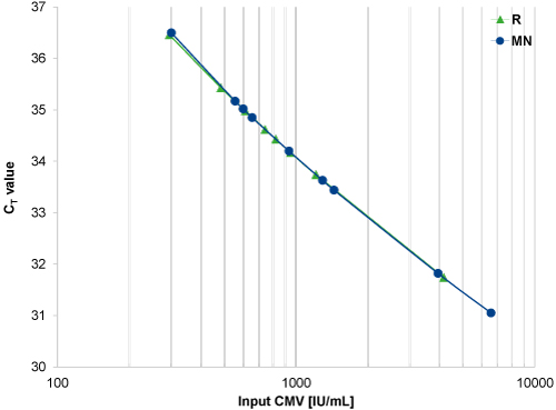 Reliable CMV viral DNA recovery with the NucleoSpin Virus kit