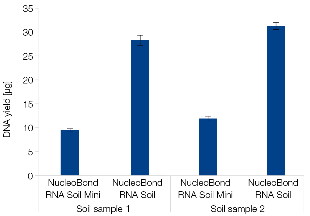NucleoBond RNA Soil Mini enables efficient parallel DNA isolation when paired with the DNA Set for NucleoBond RNA Soil Mini