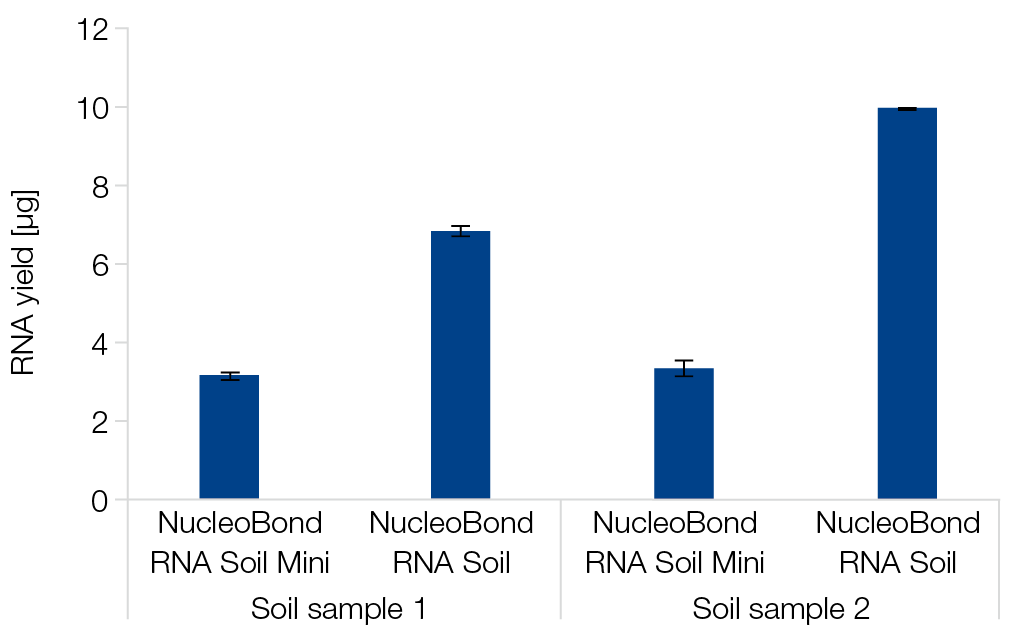 NucleoBond RNA Soil Mini provides sufficient RNA yield for qPCR analysis