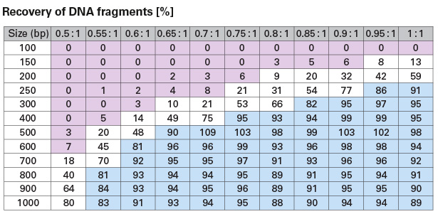 Relationship between bead-to-sample volume ratio and recovery rate for DNA fragments of different sizes with NucleoMag NGS Clean-up and Size Select