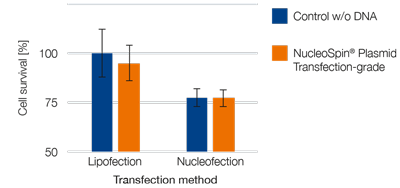 Compatibility of eluted DNA with transfection host cells