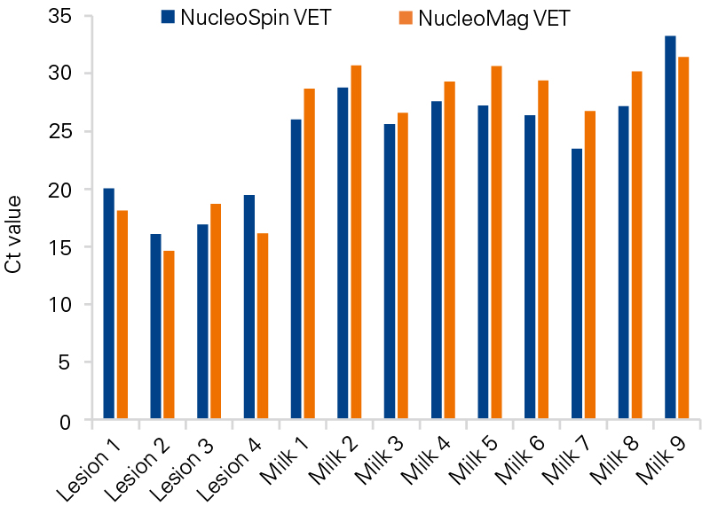 Comparison of manual and automated extraction methods in detection of foot-and-mouth disease virus in bovine milk and skin lesions