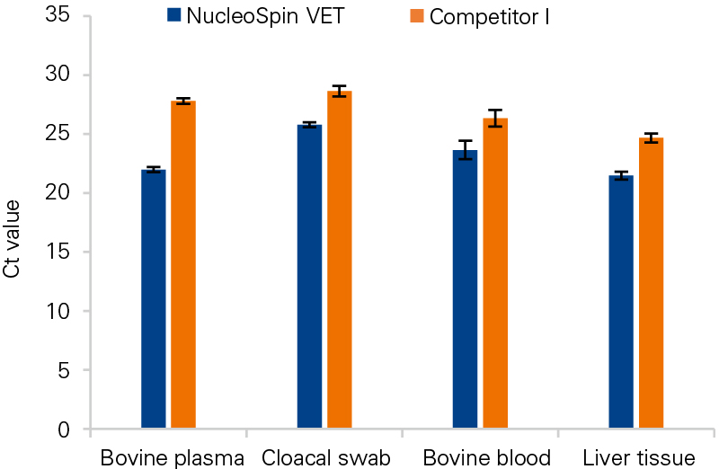 Market-leading performance compared to competitor products