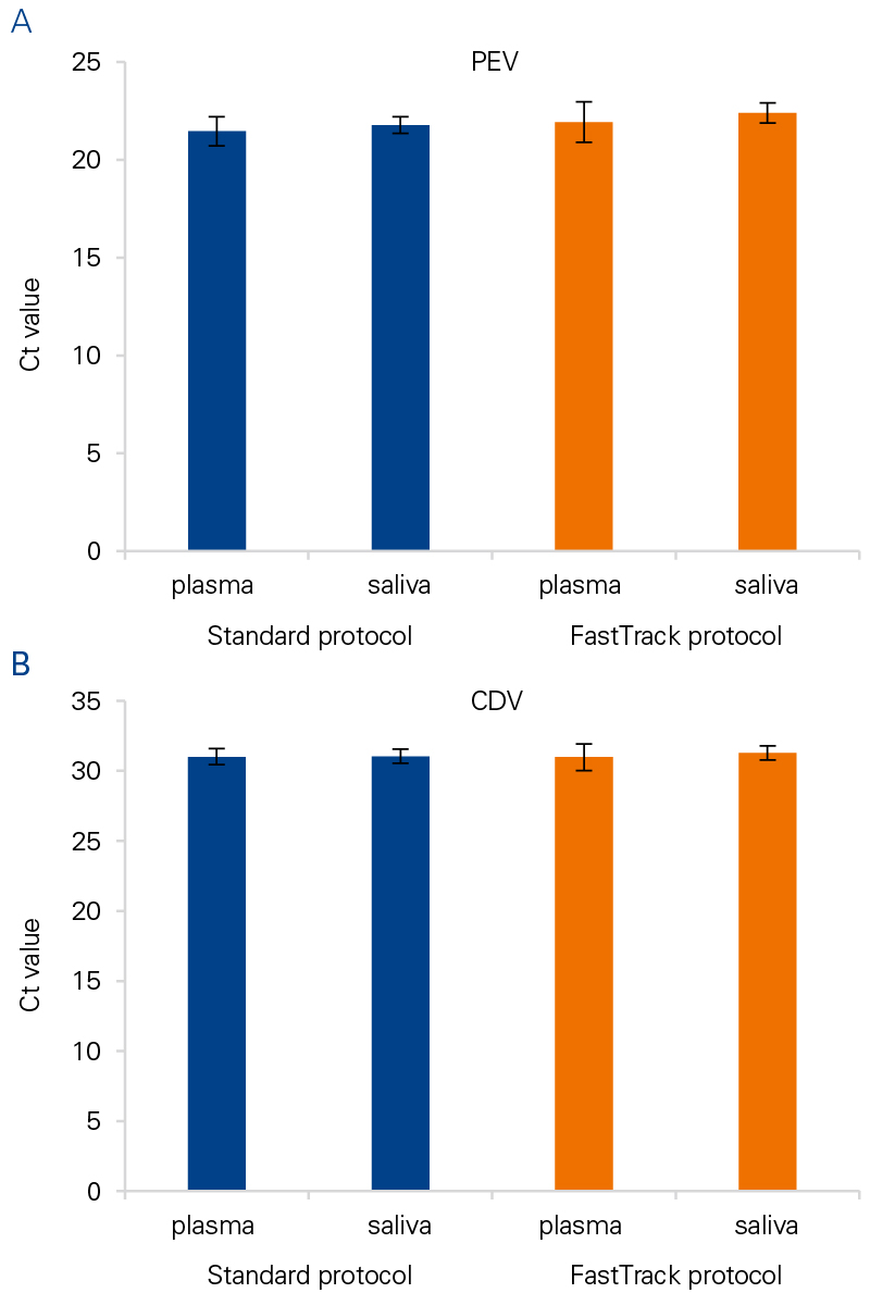 Comparison of NucleoSpin VET standard and FastTrack protocols