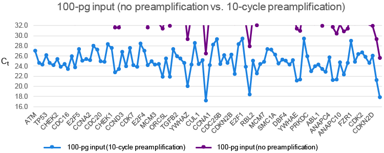 diagonal dialog fodbold qPCR preamp master mix