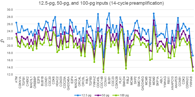 diagonal dialog fodbold qPCR preamp master mix