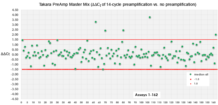 diagonal dialog fodbold qPCR preamp master mix