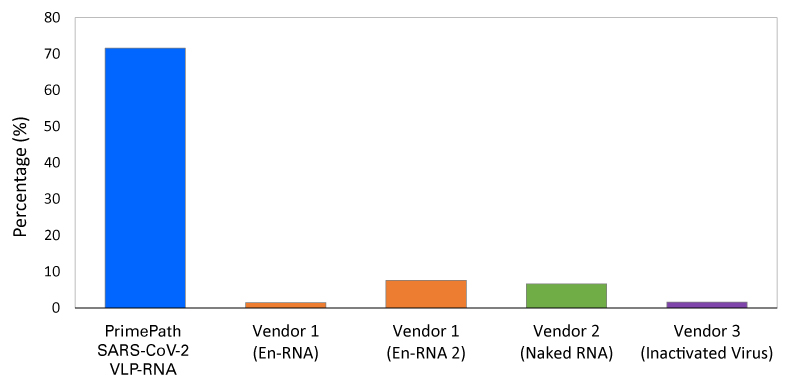 PrimePath SARS-CoV-2 VLP-RNA Control delivers a more accurate quantity of RNA