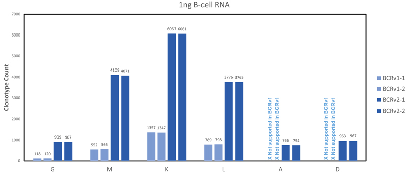 Comparison with previous version of BCR kit