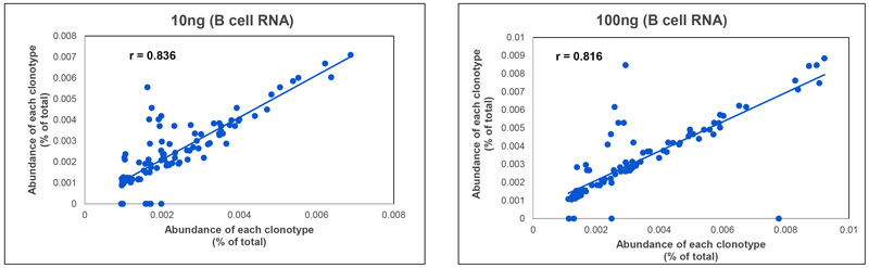 Reproducibility