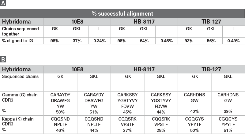 Effect of PCR pooling strategy on Ig alignment rate and clonotype identification.