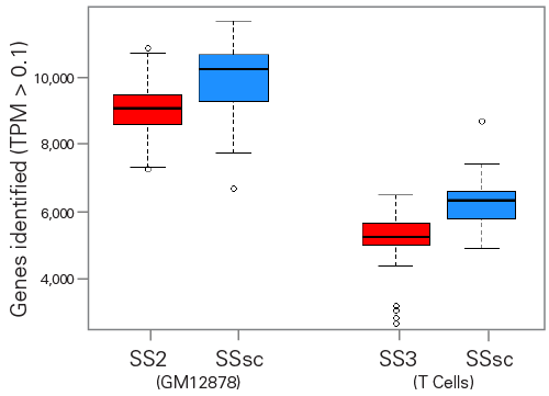 Performance comparison of SS2 versus SSsc with GM12878 cells and SS3 versus SSsc with primary T cells isolated from PBMCs.