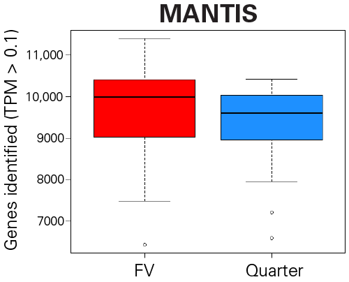 Automation and miniaturization of SMART-Seq mRNA Single Cell on the MANTIS Liquid Dispenser.