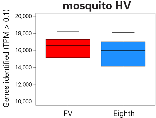 Automation and miniaturization of cDNA synthesis on the mosquito HV.