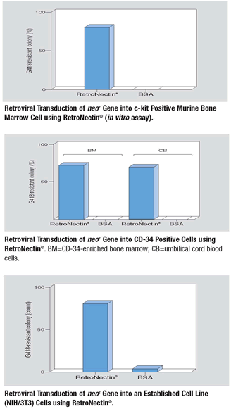 Examples of retroviral transduction of neor into various cell types in presence or absence of RetroNectin reagent